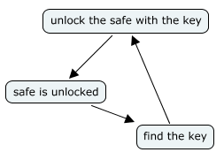 A mind map with three nodes: 'unlock the safe with the key' points at 'safe is unlocked', which points at 'find the key', which points back at the first node, creating a loop.