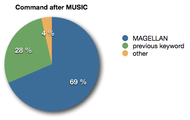 Pie chart showing that 69% of players chose MAGELLAN as their next command after choosing MUSIC