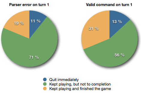 Two pie charts showing how people who gave an invalid command on turn one didn't finish the game as often as others