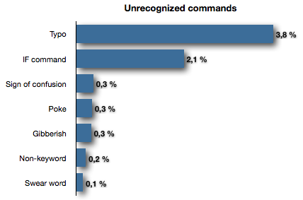 Bar chart for unrecognized commands by type