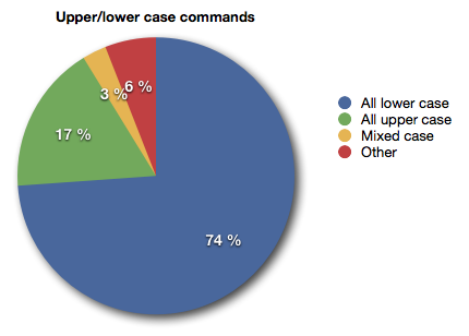 Pie chart showing the percentages of upper, lower and mixed case commands