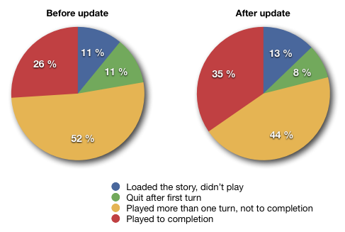 Two pie graphs showing that 35% of players finished the game after update as opposed to 26% before the update.