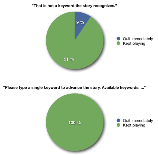 Two pie charts showing how before the update 9% quit after getting an error message from two-word commands, after update no-one quit immediately.