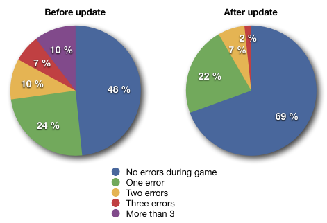 Two pie graphs, errors during game before and after update. Before update 48% of players had no errors during the story, after update 69%.