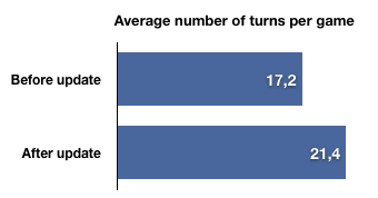 Bar graphs showing an average of 17.2 turns per game before update and 21.4 turns per game after update