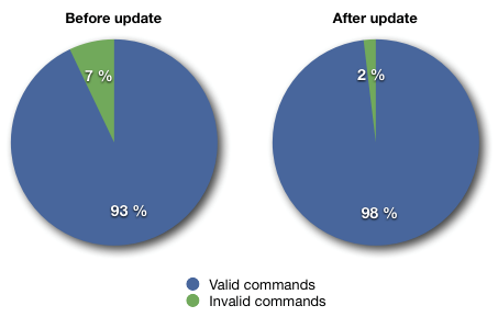 Pie graphs showing 7% of invalid commands before update and 2% after update.